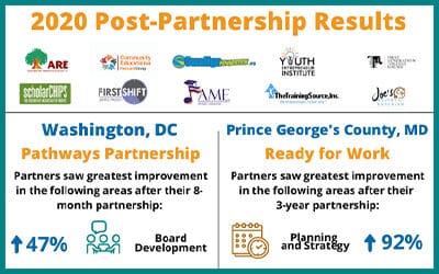 2020 Post-Partnership Results