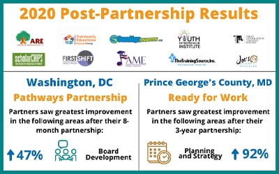 2020 Post-Partnership Results